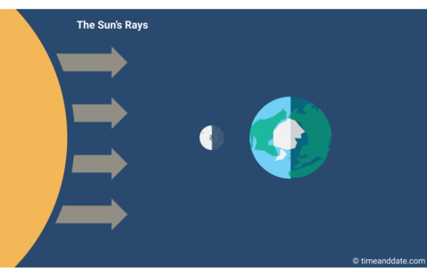 A chart of the sun, new moon, and earth from timeanddate.com